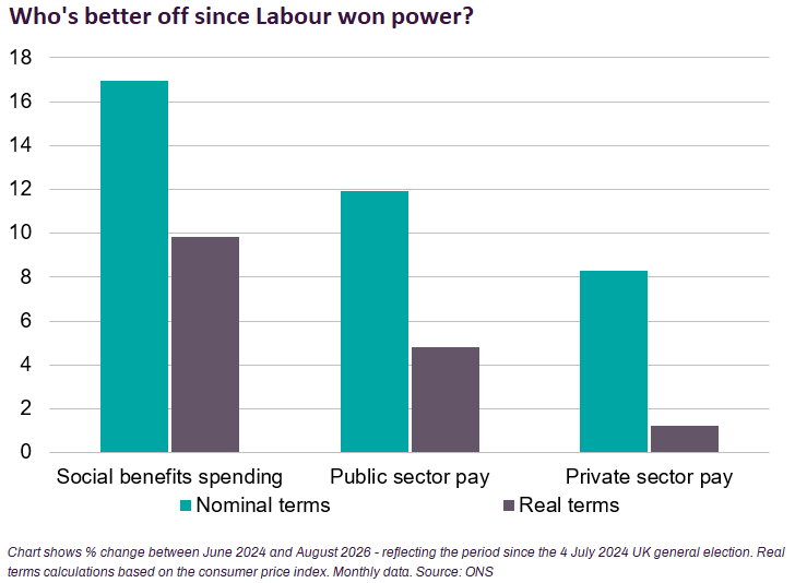 KallumPickering's tweet photo. My usual (frustrating) chart on labour market report day. . . . this is totally unsustainable! 

Who is better off since Labour won power?

#labour #ukeconomy #ukmacro https://t.co/dj4ztZtqnd