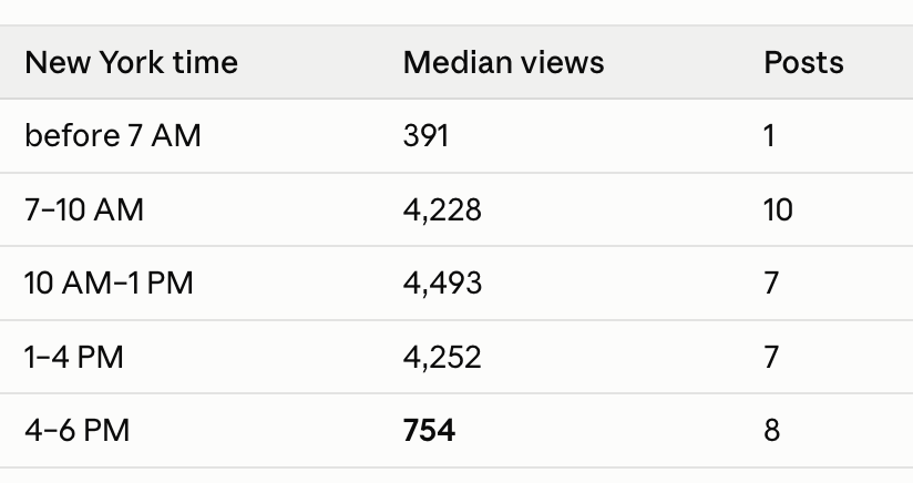 filipbel5's tweet photo. Day 11 of learning app marketing:

The sample size is still too small to draw any conclusions, but it's interesting that TikTok slideshows posted between 4 and 6 PM don't perform well. https://t.co/tJHm72wOOg