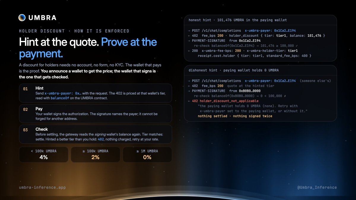 Umbra_Inference's tweet photo. ow the holder discount is enforced without an account, a form or KYC: the wallet that pays is the proof.

1. Hint. Send x-umbra-payer: 0x… with the request. The 402 is priced at that wallet's tier, read with balanceOf on the UMBRA contract at that moment.
2. Pay. Your wallet signs the authorization. The signature names the payer and cannot be forged for another address.
3. Check. Before settling, the gateway reads the signing wallet's balance again. Tier matches: settle at that rate. Hinted a better tier than the paying wallet holds: 402 holder_discount_not_applicable, nothing charged, retry at your rate or without the hint.

Tiers: under 100k UMBRA, fee 4%. 100k and above, 2%. 1M and above, 0%.

The rate that was applied is in the response headers (x-umbra-fee-bps, x-umbra-holder-tier) and in the signed receipt (cost.fee_bps, cost.holder), so a discount is as auditable as a payment.

With "upto" the hint is optional: the settlement is computed at the paying wallet's own rate, whatever was quoted.

https://t.co/VySlQHAV47