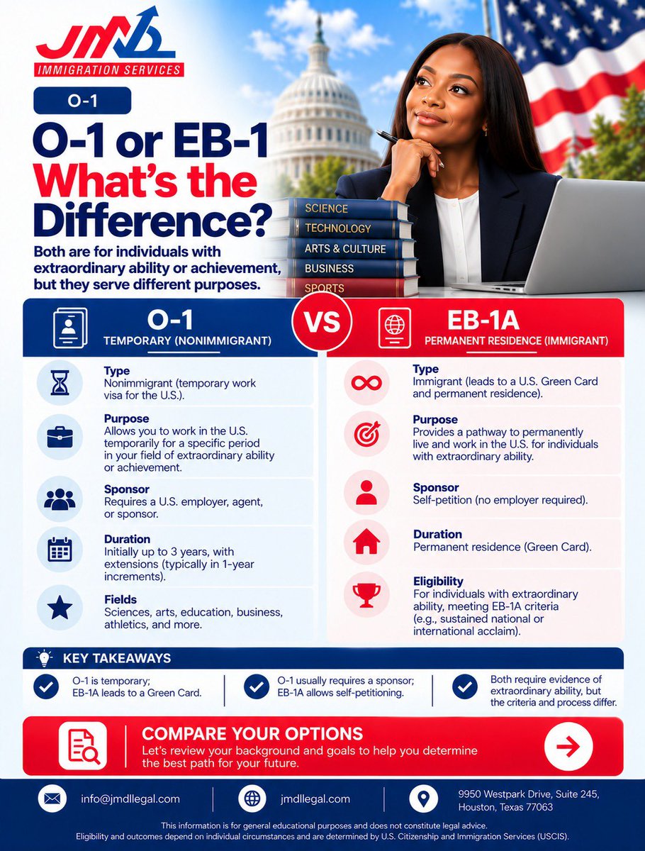 Jmdlimmigration's tweet photo. 🇺🇸 O-1 vs. EB-1A: What's the difference?

⏳ O-1: Temporary U.S. work classification.

🏡 EB-1A: Potential pathway to permanent residency.

📩 Compare your options!

#O1Visa #EB1A #USImmigration #JMDLImmigration https://t.co/t7JH3bTAYi