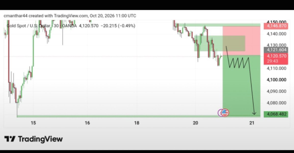 KrstTrader's tweet photo. #XAUUSD SELL 📉

✅ Sell Zone: 4122–4127
🎯 TP1: 4112
🎯 TP2: 4102
🎯 TP3: 4092
🎯 TP4: 4082
🎯 TP5: 4070
🛑 SL:  4137 https://t.co/vLIS8KaEqp
