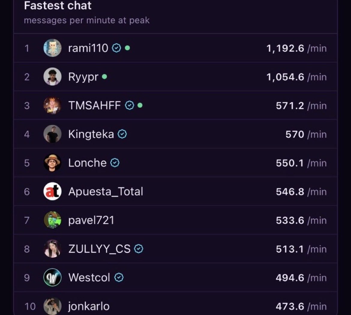 TheMaxGamer15's tweet photo. @Artem22350 @bryanmozz98 Calla wbon, que por tu culpa le tengo que dar la razón a Brayan >:v, mira está mrd, hasta kingteka que el más boteado tiene una velocidad mayor en su chat y mira dónde mrd está lonche. https://t.co/jZBN7pH8xj