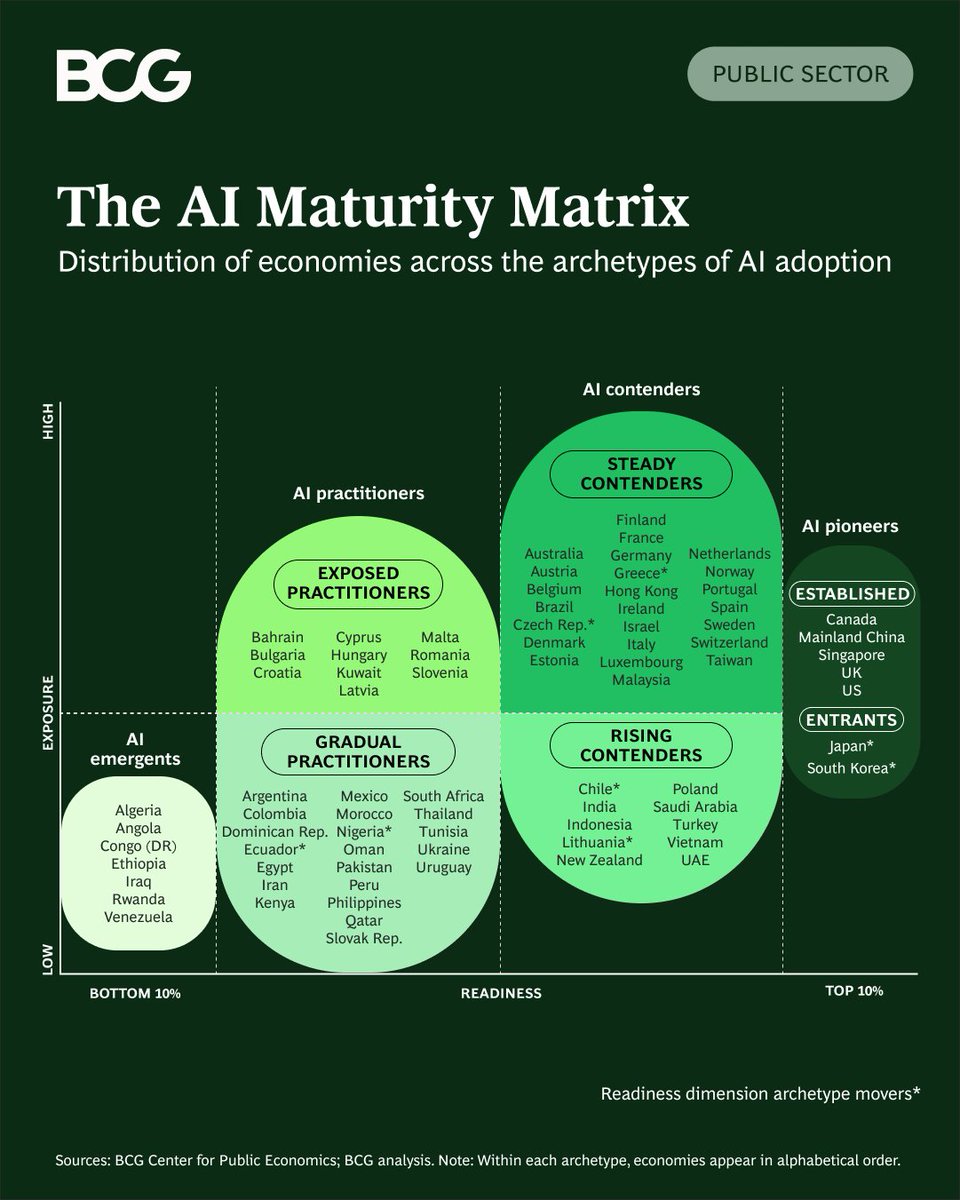 BCG's tweet photo. Which countries are making the most progress with AI adoption?

BCG's AI Maturity Matrix 2026 assesses AI readiness across more than 75 economies and 33 indicators. 

Chile, the Czech Republic, Ecuador, Greece, Japan, Lithuania, Nigeria, and South Korea have all moved up a readiness tier since 2024.

With AI ambition now nearly universal, execution speed is the differentiator.

Read more: https://t.co/1msxOl0Hm3