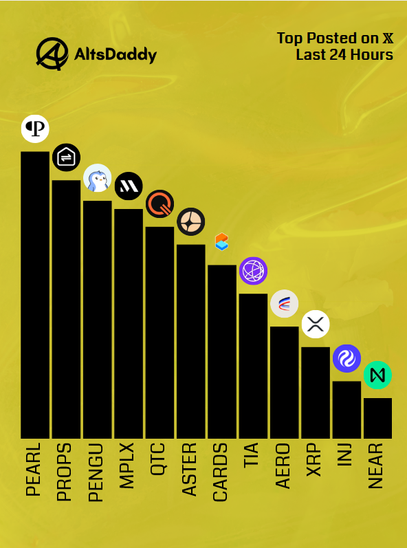 AltsDaddycom's tweet photo. 🎗️ Tuesday’s Top Posted #Altcoins 🎗️

1️⃣ $PEARL
2️⃣ $PROPS
3️⃣ $PENGU
4️⃣ $MPLX
5️⃣ $QTC
6️⃣ $ASTER
7️⃣ $CARDS
8️⃣ $TIA
9️⃣ $AERO
🔟 $XRP
1️⃣1️⃣ $INJ
1️⃣2️⃣ $NEAR

Runner ups: $BOOMER, $MINTER, ethereum:0x6c5ba91642f10282b576d91922ae6448c9d52f4e, $UNI, hedera-hashgraph:native

#Altseason2026 #Altcoins $DDY
