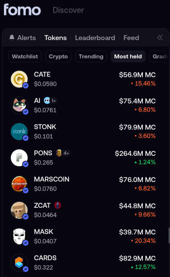 kylobtc's tweet photo. $CATE is the most held coin on FOMO

insane numbers for $CATE 

144.000 holders and counting https://t.co/DEDC0w69Vo
