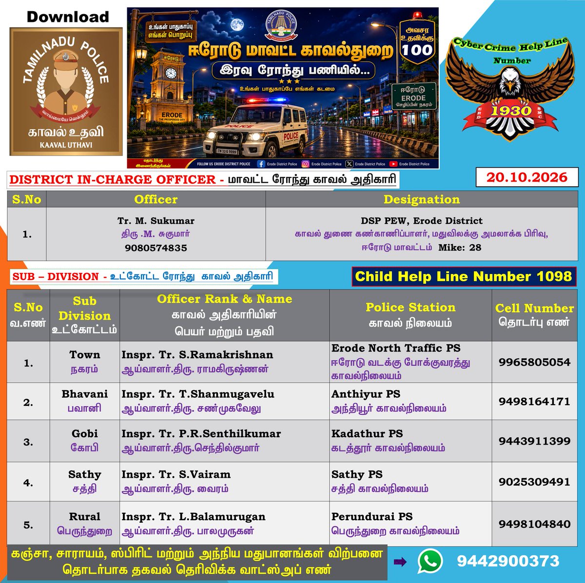 erd_smc's tweet photo. ஈரோடு  மாவட்டத்தில் தங்களது பகுதியில் (20.10.2026) இரவு பணியில் இருக்கும்  காவல் அதிகாரிகளின் அலைபேசி எண்கள் தரப்பட்டுள்ளது, பொதுமக்கள்  பயன்படுத்திக் கொள்ளவும்.
#Erode_District_Police
#WestZone
#TamilNaduPolice
#CbeRange
#erode #bhavani #gobi #sathy #Perundurai #safetyerode https://t.co/alhTMnhmbE
