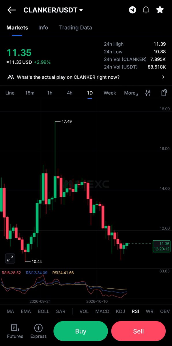 SANPAL77's tweet photo. $CLANKER Buying Here worth $300 at CMP Targets 20% 100% 

Double bottom on DTF, and Oversold chart.

PUMP it.

$Btc $eth $sol $w $woo $pump $pengu $hype https://t.co/IFKVUpK0Yv
