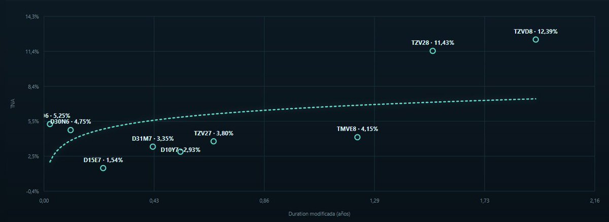 MaxiiChamo's tweet photo. Hoy el Tesoro va a estar ofreciendo el canje de la D30O6 por:
D30N6 - 4.75% TNA cierre ayer
D15E7 - 1.56% TNA cierre ayer
TZV27 - 3.80% TNA cierre ayer

Quedan en circulación 5.348 MM VN de la D30O6, ayer operando su nivel más alto en las últimas ruedas, alcanzando los 159.958.650 vn , la lelink más operada de toda la curva, con un fx bastante más demandado, cerrando en 1524.5