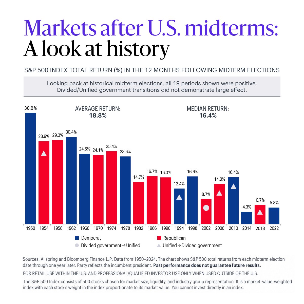 Allspring's tweet photo. The U.S. midterms may be getting plenty of attention, but they’re only one part of the risk picture.

Our October Market Risk Monitor looks at the election alongside heightened U.S. Treasury market risk, geopolitical tensions, artificial intelligence (AI) infrastructure, and other potential risks our Investment Analytics team is assessing.  https://t.co/5ZIxIdRIKS