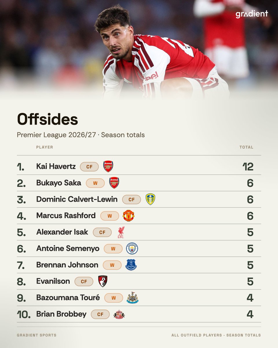 Gradient_Sports's tweet photo. Kai Havertz has been ruled offside 12 times in the Premier League this season, double that of second place.

#AFC https://t.co/EDZNNgcflV