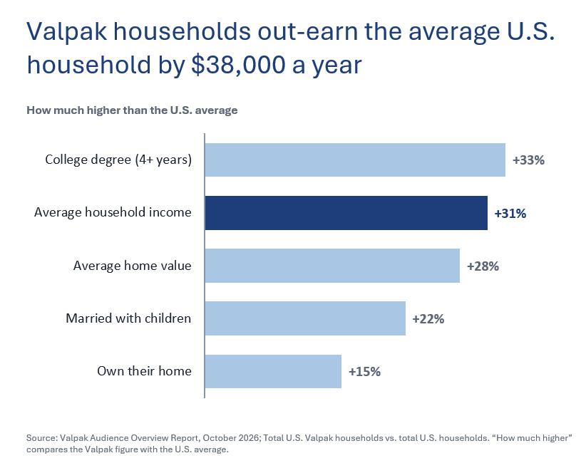 Valpak's tweet photo. The households that open Valpak are some of the most financially established in the country. Give them a reason to pick you over the place they already go: https://t.co/xWOMg6MP76 

#DirectMail #LocalMarketing #AudienceInsights https://t.co/636wS2PLqg