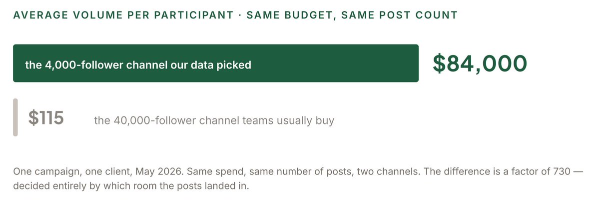 0xYano's tweet photo. 4,000 Telegram views can look disappointing next to 40,000 X impressions.

But they are typically worth way more.

Telegram views are highly vetted, people who know are more interested and have more money to spend. 

Compared to x views which are often random and do not convert. 

Do not sleep on tg.