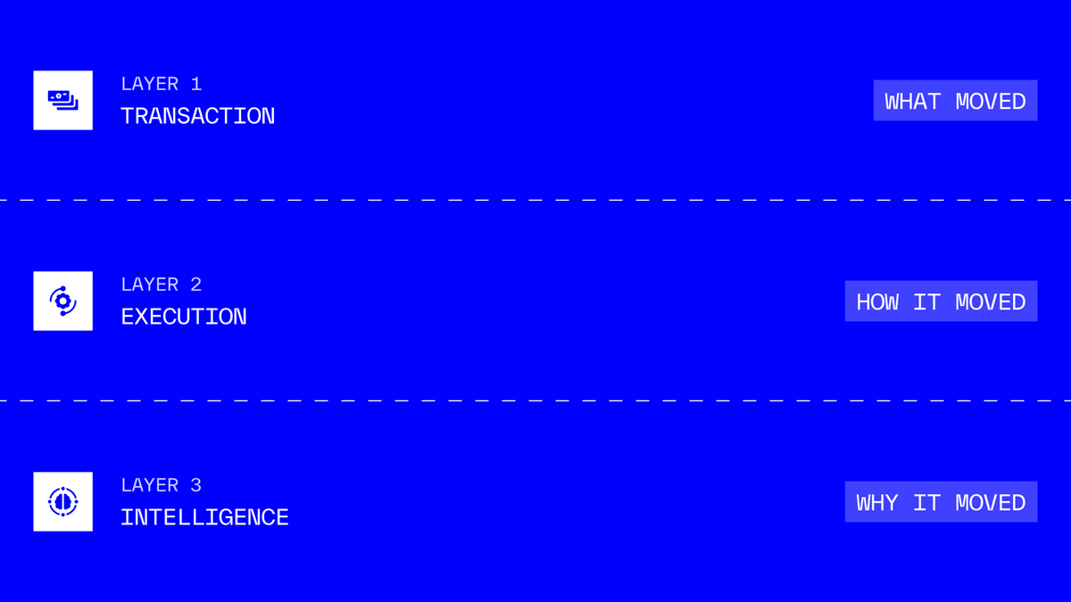 nillion's tweet photo. Private transactions ≠ private trading strategies.

Onchain markets have 3 layers: transaction, execution and intelligence.

Even if a transaction is private, your stop losses and limit orders can still reveal your next move.

Nillion's Covenants keep them encrypted. https://t.co/QbhE2HjggU