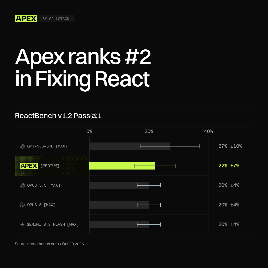 callstackio's tweet photo. Put @apex__ai  on a React issue from your backlog 🔎  It currently ranks #2 in ReactBench’s Fixing React category: finding and fixing problems in existing code while preserving behavior. Try it in your repo: https://t.co/5xBccGF2dE https://t.co/3OHraFmp9S
