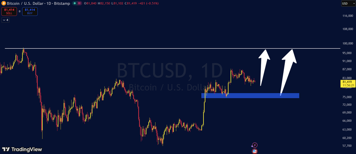cryptofrontio's tweet photo. $95K NEXT FOR BITCOIN: 

$BTC 's next major target is around $95k, the question is just "Does it bounce around $80k or it first pulls back to $75k.

Whichever way it decides, we should be able to see close to $100k soon. https://t.co/O0x0bzqHkE