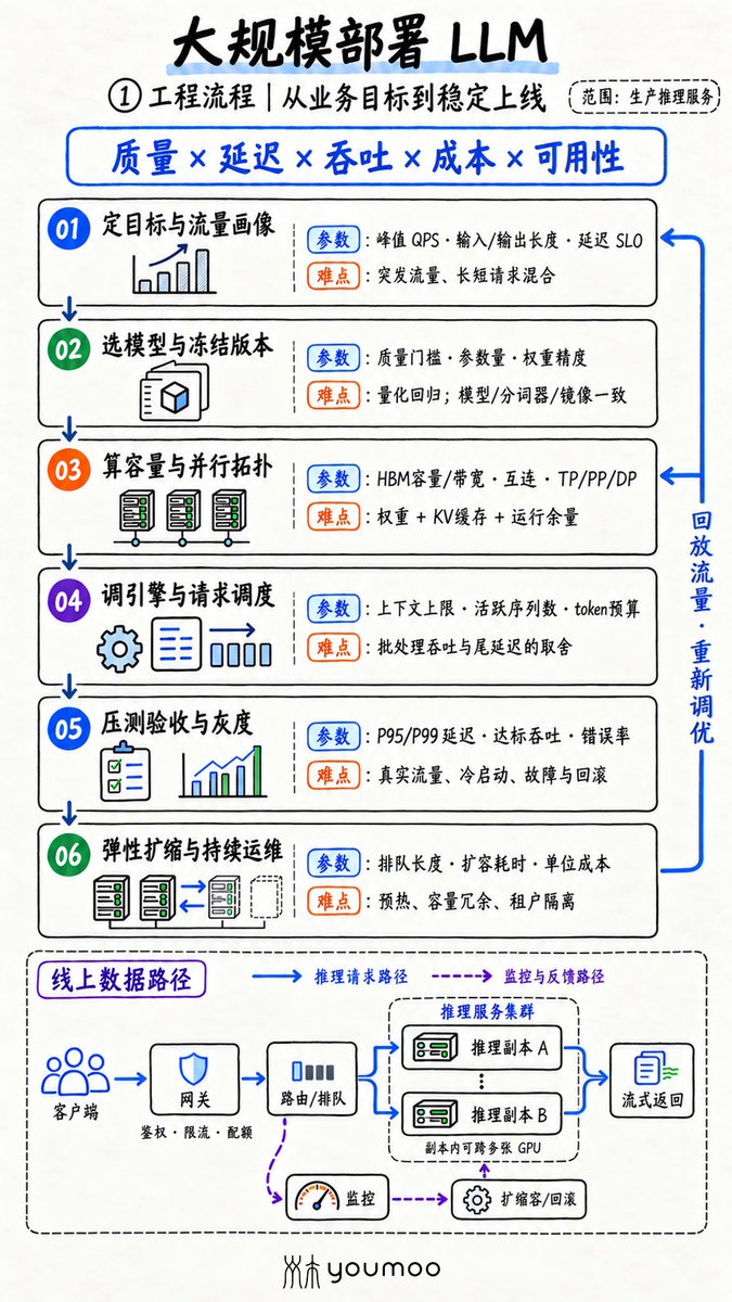 youmoo_ic's tweet photo. 在Mac Mini上利用vLLM部署了Qwen3.4b,测试同时服务两三个人毫无问题，相应很快。 https://t.co/D3FWdF9sWD