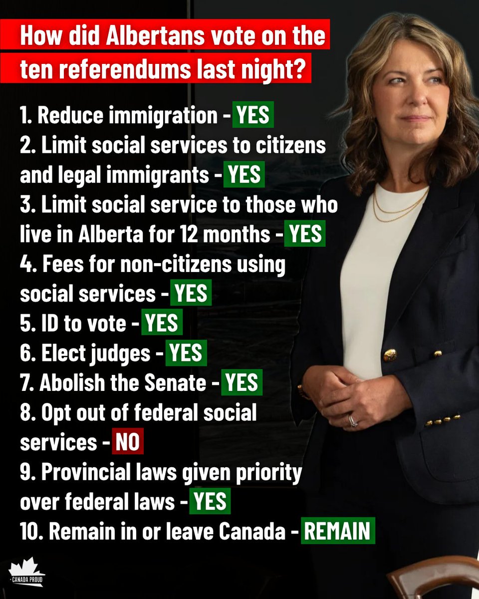 WeAreCanProud's tweet photo. The results are in, and one thing is for certain: last night was a very good night for Danielle Smith.

Of the ten referendum questions posed to Albertans last night, Danielle Smith's endorsed option won nine of them.

That includes:
-Reducing immigration
-Requiring an ID to vote
-Electing judges
-Abolishing the unelected Senate
And many more important changes!

What do you make of the results?