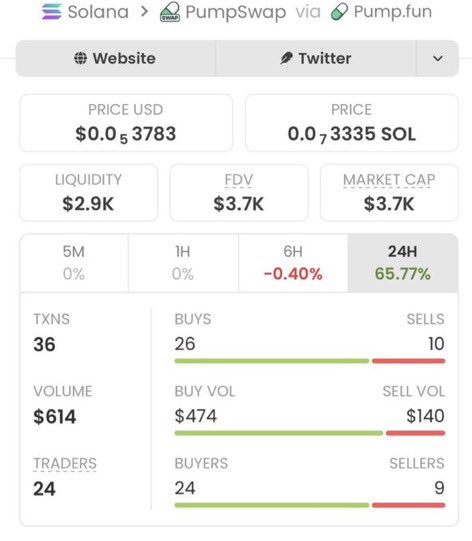 Solprofit1's tweet photo. 🚀 $DacityCoin went from $3.7K to $614K MC — a massive 165.94x move! 💥📈

The TG fam caught the early wave and secured the bag. This is what alpha looks like! 🏆🔥

CA: DKYcjobF7HPtL9RyQBRdeRQ2iWvizpfbgWwPWNXdpump

#DacityCoin #Solana #Crypto https://t.co/8wyijfRvlt