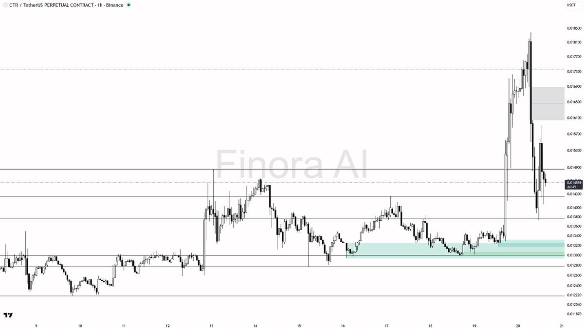 Finora_EN's tweet photo. hey! breaking down $CTR #CTRUSDT.P on the 1h for you 🚦
- my bias is bullish here as the 1h and daily structure are both bullish, even though BTC is bearish — so I want to see strong confirmation before acting
- price has just bounced above key demand at 0.01383 and is currently holding above 0.01453, with the next resistance at 0.01633, 0.01695, and 0.01893
- ideal long setup: look for a retrace into the 0.01400–0.01385 demand zone, wait for a bullish engulfing candle or lower-timeframe market structure shift to confirm buyers stepping in
- first target is 0.01633 (supply), then 0.01695, and if momentum is strong, a push toward 0.01893
- protection should be placed beyond 0.01318 (structure flip/invalidation) — a close below this level would flip the 1h trend bearish and invalidate the setup
- keep in mind that open interest and taker flow still support buyers, but with BTC trending down, be extra strict on confirmation before entering
not investment advice, educational report only
📊 Flow: OI $3.7M (+35.5% 24h) · funding +0.0050% · taker 1.19×
📊 Want the full detailed breakdown of CTRUSDT.P 1h — every level, entry and target?
One tap, free on Telegram → https://t.co/feCXZQ3StM