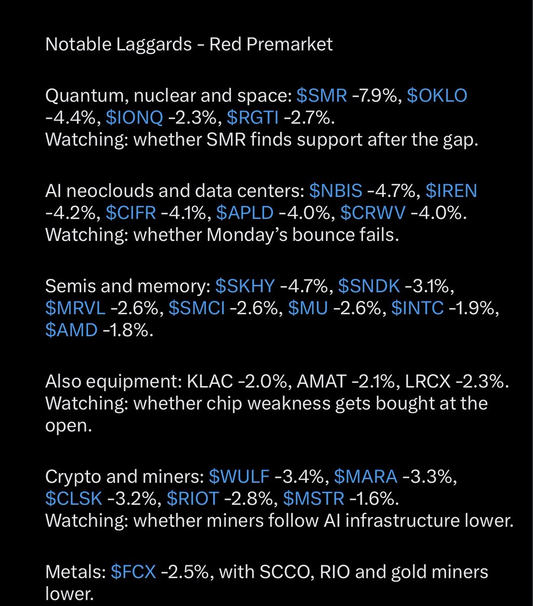TradersAscent's tweet photo. PRE-MARKET MOVERS | Tue Oct 20
$OXY $CVX $XOM $BP $PBR $PSX $WMT $KR $COST $PEP $KO $WM $LLY $NOW $XPEV $LI $SMR $OKLO $SKHY $NBIS $APLD $IREN $CIFR $CRWV $MU $SNDK $INTC $AMD $MRVL $SMCI $AAOI $AXTI $MARA $WULF $CLSK $RIOT $MSTR $IONQ $RGTI $FCX
Read-Through
Macro: Oil is the driver this morning. Iran’s Revolutionary Guards said mines halted two tankers in the Strait of Hormuz, and crude jumped more than 5% on the reports. The IRGC also said Tehran hasn’t fully closed the Strait and could widen the blockade to Bab al-Mandeb and the Suez Canal.

 AI stocks bounced Monday (Nasdaq +1.1%, S&P 500 +0.4%, Dow -0.1%) after Friday’s worst week since June, and that bounce is being sold this morning.

Energy: The clear leader. Producers and majors are green, including OXY, CVX, XOM, BP, PBR and PSX, with XLE pushing into all time highs. Tankers (FRO, HAFN) are the exception and are lower.

Staples and value retail: A defensive bid is building in WMT, KR, COST, PEP and KO, along with WM and LLY. Discretionary retail and apparel are flat.

AI infrastructure and neoclouds: Giving back Monday’s bounce. CoreWeave, Nebius, IREN, Applied Digital and Cipher are all lower.

Semis and memory: Red across the board. SK hynix, Micron, Sandisk, Intel, AMD, Marvell and SMCI are down, along with equipment (KLAC, LRCX, AMAT).

Crypto and miners: Lower, including MARA, WULF, CLSK, RIOT and MSTR.

Quantum, nuclear and space: Weak. SMR is the largest decliner on the list, with OKLO, IONQ and RGTI also lower.

Metals and travel: Gold miners, copper (FCX, SCCO) and RIO are lower. Airlines and cruise lines are modestly lower with oil higher.

We’re seeing relative strength in:
✅ Energy producers and majors (OXY, CVX, XOM, BP)
✅ Staples and value retail (WMT, KR, COST, PEP)
✅ China EVs (XPEV, LI)

Weakness in:
❌ AI neoclouds and data centers (CRWV, NBIS, IREN, APLD, CIFR)
❌ Semis and memory (SKHY, MU, SNDK, INTC, AMD)
❌ Crypto and miners (MARA, WULF, CLSK, MSTR)
❌ Quantum and nuclear (SMR, OKLO, IONQ, RGTI)
❌ Metals and miners (FCX, gold miners)

Watching closely: Whether the oil spike turns into a broader risk-off day that keeps the AI bounce from holding, or whether energy and staples leadership stays contained while the rest of the market stabilizes into the open.
@TradersAscent
NOT FINANCIAL ADVICE