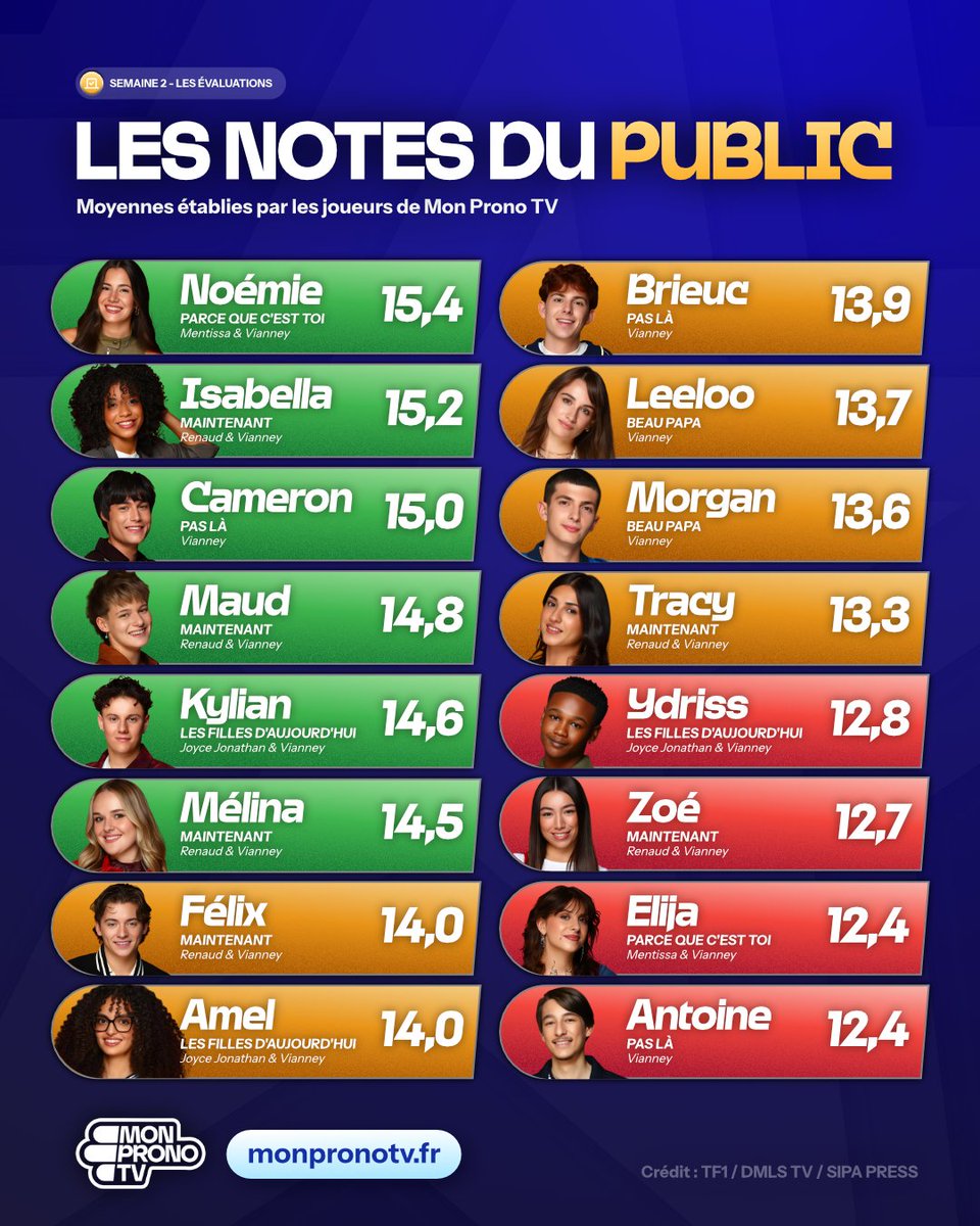 MonPronoTV's tweet photo. 🎤 Évaluations S2 : les notes du public sont tombées !

🥇 Noémie 15,4
🥈 Isabella 15,2
🥉 Cameron 15,0
…
🔻 Ydriss 12,8
🔻 Zoé 12,7
🔻 Elija et Antoine 12,4

D'accord avec ce classement ? 👇

📲 Notez en direct sur https://t.co/MDE5vkhs4v
#StarAc #StarAcademy #StarAcademyLeLive https://t.co/tClB29g4XU