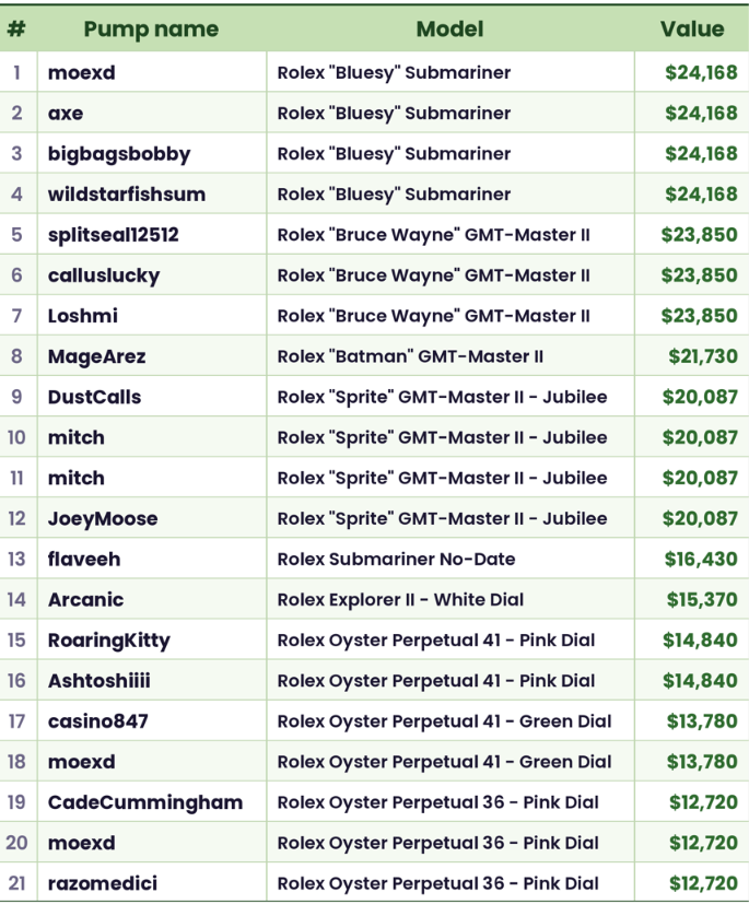 Riowgmi's tweet photo. people spent $2m ripping pumpfun rolex packs

4,013 rips, only 18 ppl won rolex

weird how most of the rolex winners are the ones promoting pumpfun https://t.co/T21DG9avJ8