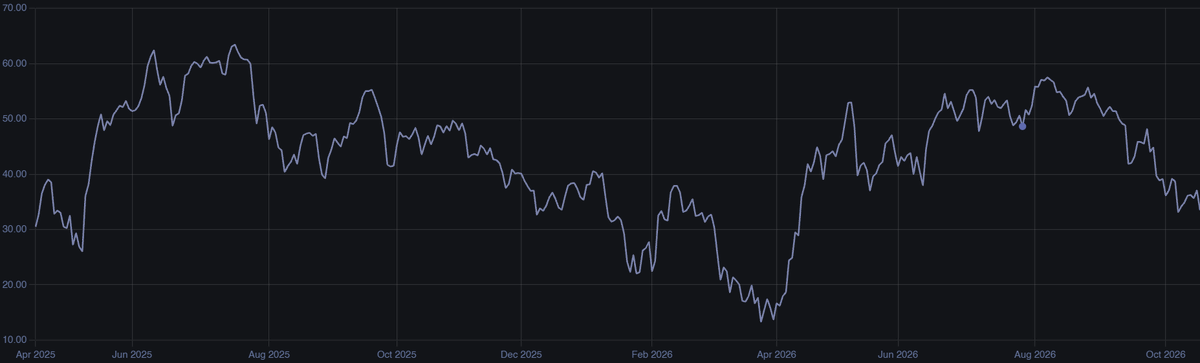 SaranshSethi_'s tweet photo. 🗓️21 Oct 2026

⛔️Stay Out - Accumulate patience not STOCKS

Why ? 👇👇
 
My #DCMatrix is giving some clear signals of deteriorated underlying current. Formations not acting in our favor. Volatile swings are expected to cause harm. https://t.co/A4qcaNP4fN