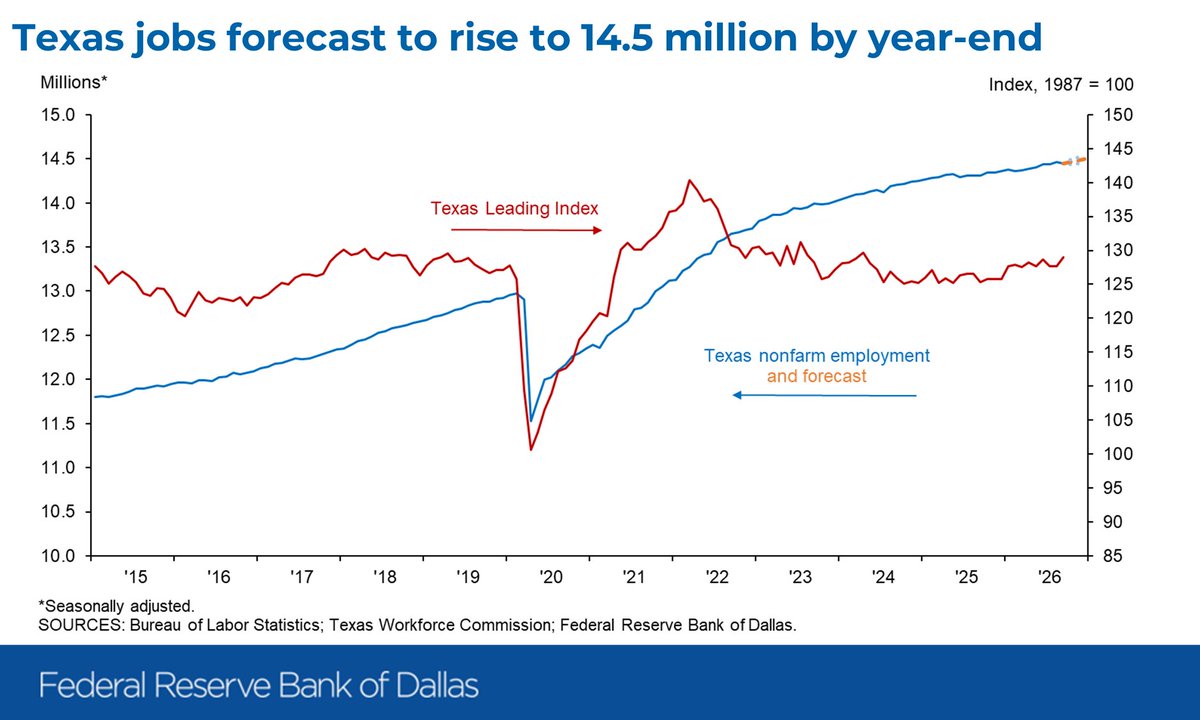 DallasFed's tweet photo. The Texas Employment Forecast projects jobs will increase 0.9 percent in 2026, with an 80 percent confidence band of 0.6 to 1.2 percent. https://t.co/27SlfPecSP https://t.co/XaSI9dprU6