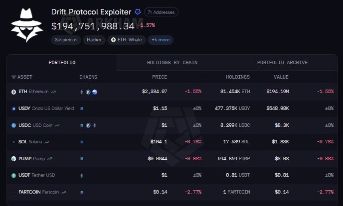 EyeOnChain's tweet photo. After nearly two months of inactivity, the wallet linked to the Drift Protocol exploit is moving again.

Over the past three hours, the exploiter has deposited over 26100 ethereum:native  worth around $61.86 million into Tornado Cash.

And there’s still a substantial amount left in the wallet. The address reportedly holds another 81,454 #ETH , valued at roughly $194.19 million. We think, that’s a major movement following a long period of silence. The latest transfers show funds entering Tornado Cash, but the remaining balance means this wallet could still be one to watch.

https://t.co/hWamQVhAq6