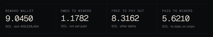 usehexx's tweet photo. 5 sol to miners in less then an hour... https://t.co/iELXvpIgHZ