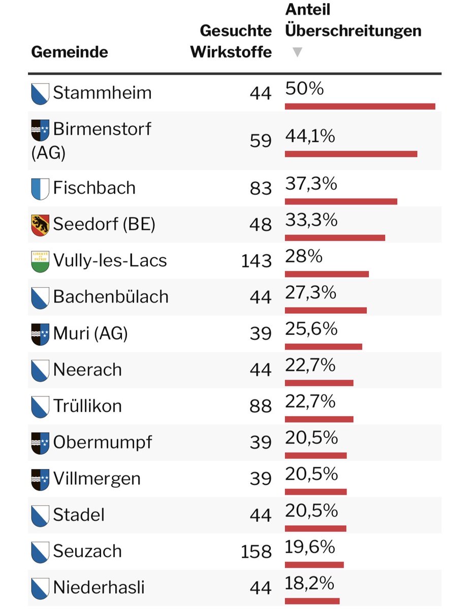 _ThomasForrer's tweet photo. Landwirtschaftliche #Pestizide vergiften nach und nach unser Grundwasser. #ProblemBundesratRösti wollte die Daten unter dem Deckel halten, #WWF forderte sie heraus.
👉 Zürcher SVP-Gemeinden sind Spitzenreiter
🍀 Wir #Grüne fordern den Wechsel zu einer ökologischen Landwirtschaft. https://t.co/aOXu208aCM