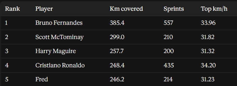 Itz_Weastyy's tweet photo. UTD in 21/22 were BOTTOM 3 in distance covered.
Their T4 player in distance covered, T4 player w/ most sprints in the entire team (T2 among the FWDs) and T3 in achieving top KM/H was a 36-37 year old Ronaldo.

In the UCL Ronaldo covered the most distance.
https://t.co/zt59QgfqvJ https://t.co/kj6tVkEFVt