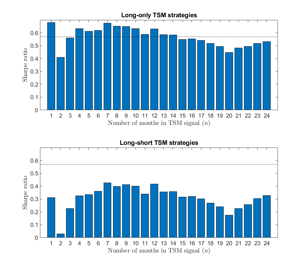 JungleRockRes's tweet photo. Long only and long short are different problems

In US equities from January 1943 through July 2023, the long only time series momentum (TSM) rules we analyzed generally did much better than long short versions. The long only strategy with a 1-month lookback and several windows from 4 to 14 months produced Sharpe ratios above the buy and hold benchmark of 0.57, while performance deteriorated at longer windows. 

Long only rules can improve risk adjusted returns by staying out of at least part of major drawdowns. 

Going short is notoriously harder, because equity bear markets are usually shorter, reversals are abrupt, and volatility often rises at the same time.
