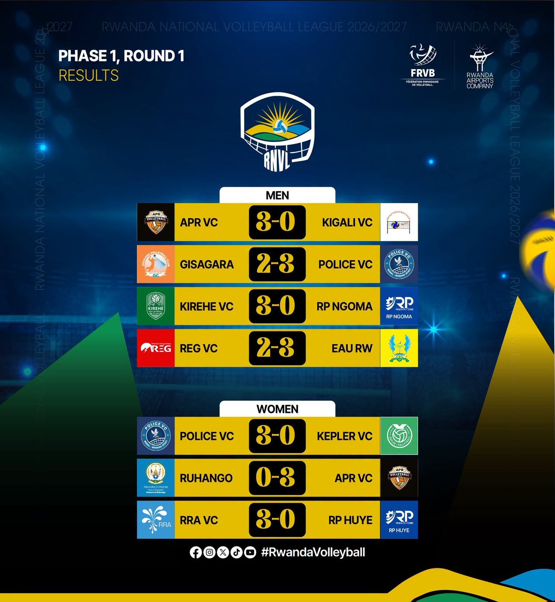 CAVBPress's tweet photo. #RNVL 2026-2027 Day 1 Report: Full Results and Provisional Rankings.
#rwandavollegball
#CAVBMEDIA https://t.co/bct3oBurli