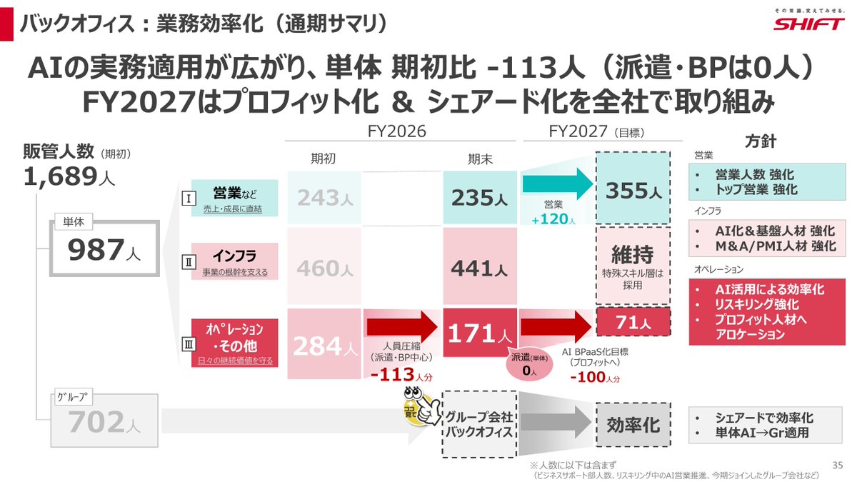 masahirochaen's tweet photo. 【必見】SHIFTのIR資料は毎回学びがすごい。

今回は決算の数字以上に、営業をどう育て、どう評価し、人をどこに配るかという組織の設計図がそのまま載っていて、参考にできる部分も多い。

・営業の育成はAIコーチ。半期ごとに成長診断とAI年収レンジを提示
・訪問議事録9.9万件をAIで分析し、顧客ニーズの変化を経営判断に
・評価はChatログや成果物まで横断。役職者の評価時間は-33%
・管理部門をAIで-113人分、営業は+120人へ

スレッドで詳細を解説👇