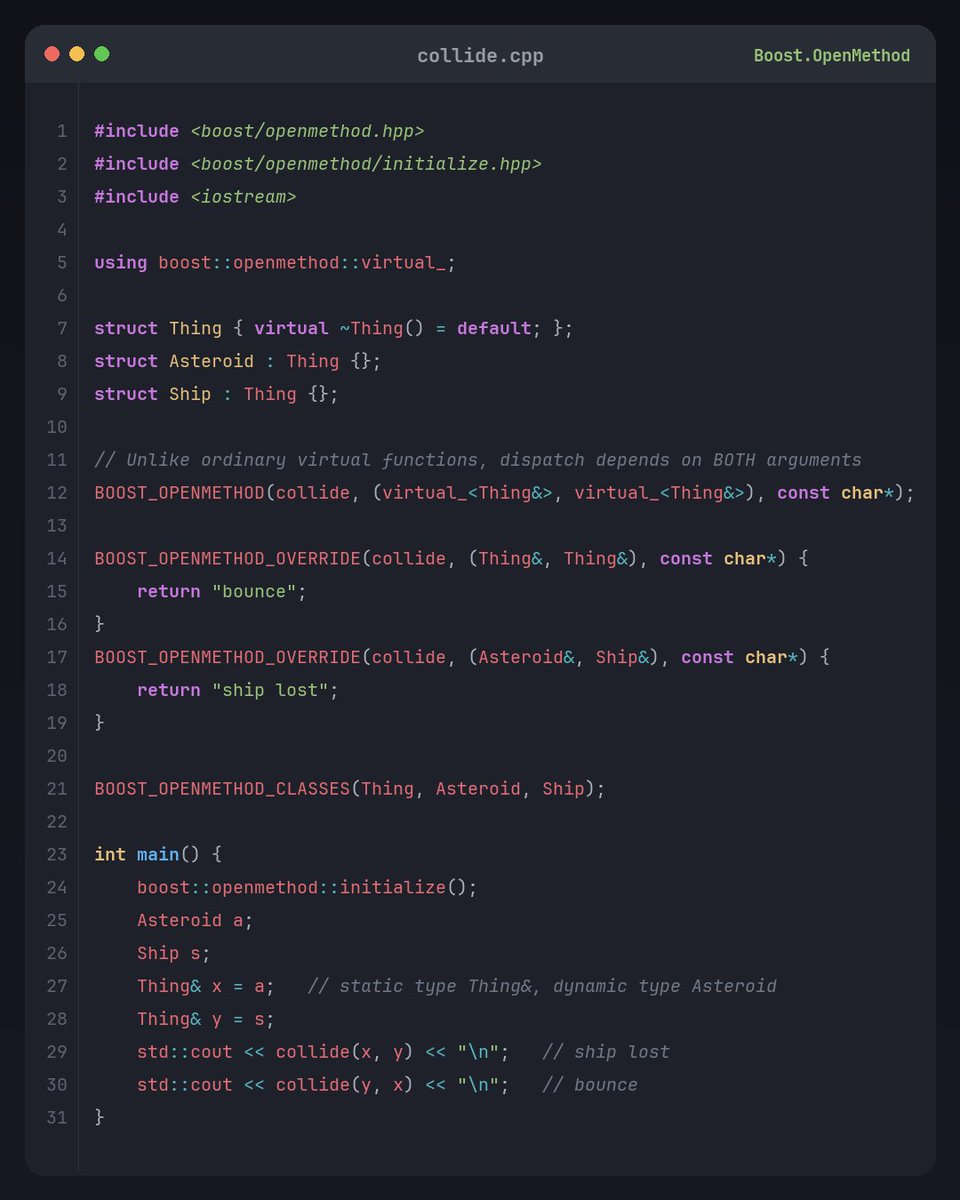 Boost_Libraries's tweet photo. Boost Blueprint 141: Boost.OpenMethod

BOOST_OPENMETHOD lets you write a free function that acts virtual in as many arguments as you want. It checks the real type of every argument and calls the most specific match. A version written for the base class handles everything else

Methods live outside your classes. So you can add new behavior to a class hierarchy you don’t own, with no visitor and no changes to its code

Each call is a table lookup that takes constant time, just like a virtual call

Level up your C++ architecture. Follow @Boost_Libraries for the #BoostBlueprint series

#cpp