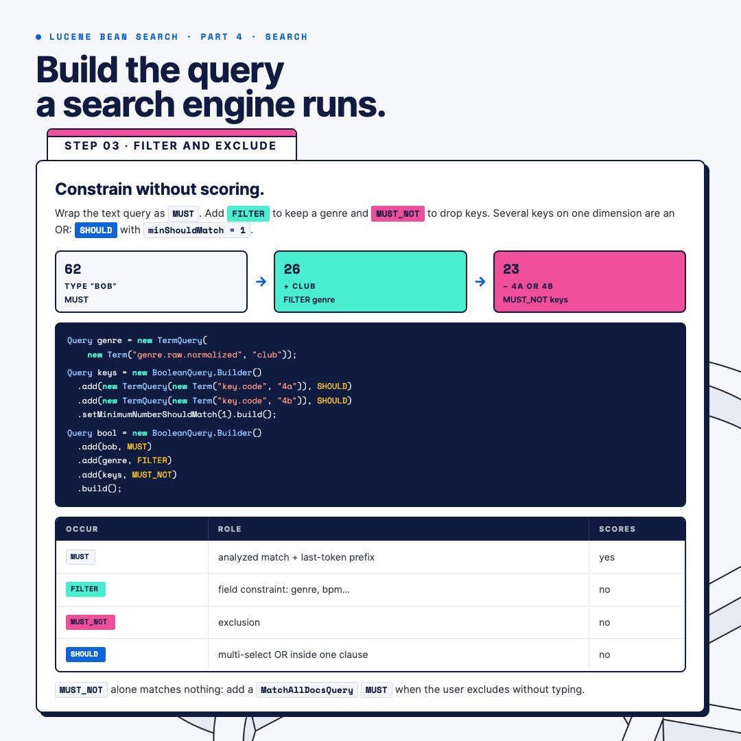 elastic's tweet photo. Step 3: filter and exclude.

Wrap the text query as MUST. Add a FILTER on genre = Club: 62 → 26 hits. Add a MUST_NOT on keys 4A or 4B: 26 → 23.

FILTER and MUST_NOT narrow the results without touching the score.

Gotcha: a query with only MUST_NOT matches nothing. When users exclude without typing, add a MatchAllDocsQuery as MUST.