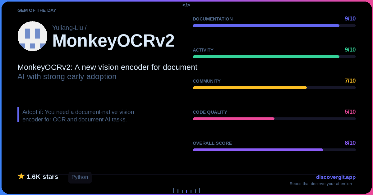 DiscoverGit's tweet photo. GEM OF THE DAY: Yuliang-Liu/MonkeyOCRv2

A new vision encoder purpose-built for document AI tasks, showing strong early traction with a clean, extensible Python implementation.

★ 1.6K · Q80/100
#Ocr #Documentai #Computervision #Python

https://t.co/N5busK7fjh https://t.co/v1aWWBFAFE