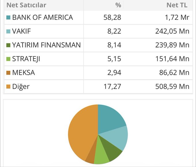 JustinTiso's tweet photo. #Bofa endeksin 1 saat bile pozitif kalmasına izin vermedi

1.7 milyar ₺ satış yaptı https://t.co/HwWa0MAM7T