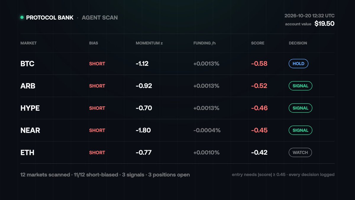 0xPrococolBank's tweet photo. Every trading bot shows you its wins.

Here's today's whole scan instead: 12 Hyperliquid perps, 11 short-biased, 3 signals over the bar, 3 positions held.

Boring on purpose. Same data the agent trades on.
#Hyperliquid #AIAgents https://t.co/HDuyrdayGq