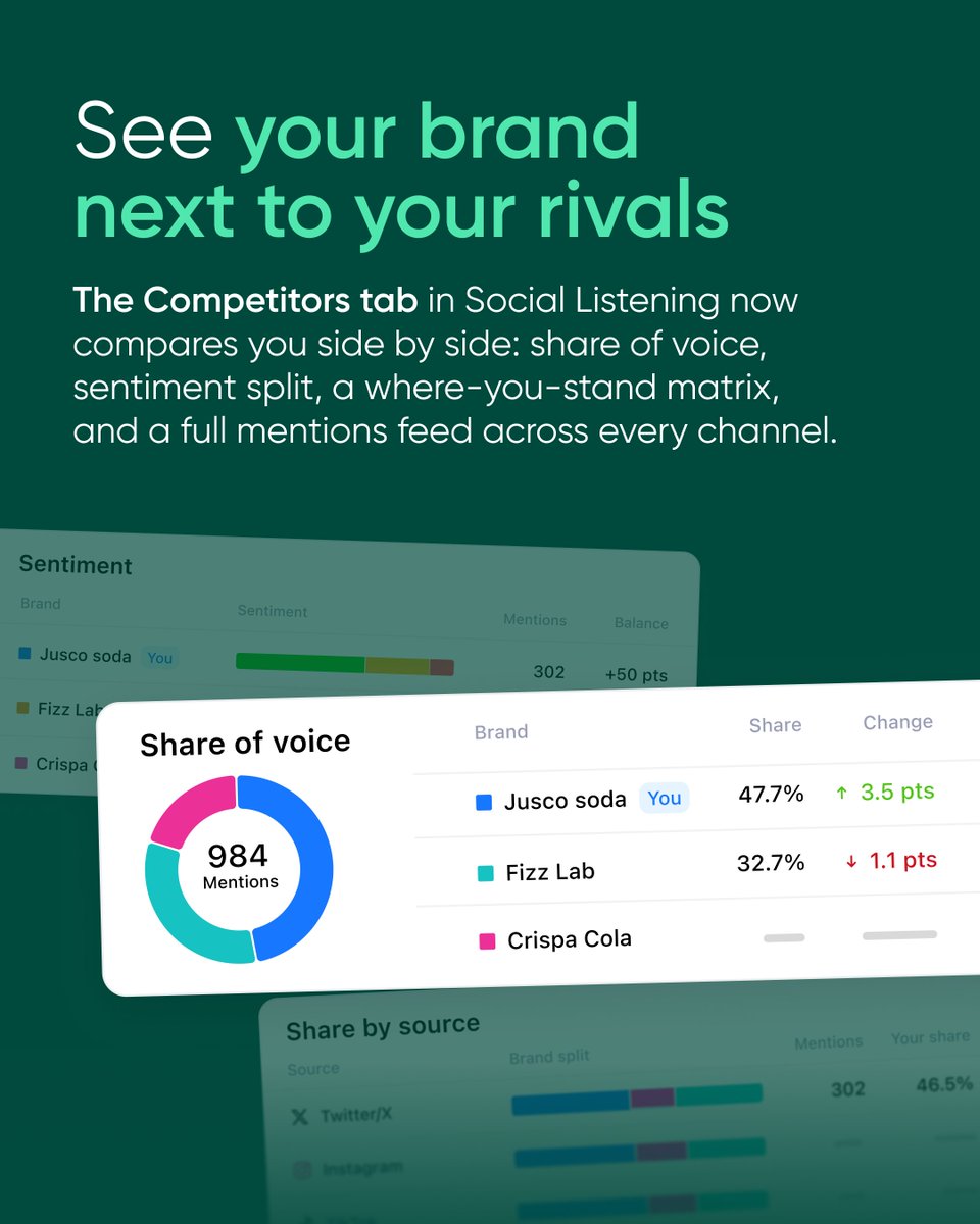 PlanableApp's tweet photo. You used to need the native app for this. Not anymore.

A few of this month’s updates close the gap between Planable and the platforms you post to.

You can now add music to TikTok posts and Instagram Reels right in the composer. Browse or search, preview, and the track shows on the post, so clients hear it before it goes out.

You can schedule Instagram Trial Reels too. Test a reel with non-followers before your main audience sees it, and publish it straight from Planable, no mobile app in the loop.

And in Social Listening, the Competitors tab now puts your brand next to your rivals: share of voice, sentiment, and a where-you-stand matrix across every channel. 

Each of these used to mean a detour. Open the app to add a sound, flip the trial toggle on your phone, check a separate tool for competitor chatter. Now it’s one place.

The less you bounce between tabs, the more time goes to the work that actually moves the needle.

See everything Planable can do: https://t.co/yMjXk8eXZ2