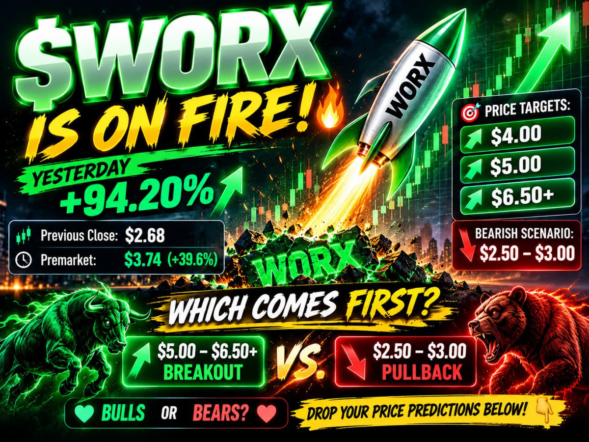 KawaZPati's tweet photo. 🚨 ALL EYES ON $WORX! 👀🔥
+94.20% yesterday! 🚀
Close: $2.68
Premarket: $3.74
🎯 Watching: $4 → $5 → $6.50+
🩸 Risk: $2.50–$3
Another breakout or a sharp pullback? 📈
What's your call? 👇
#WORX #NASDAQ https://t.co/KLeiuNveKF
