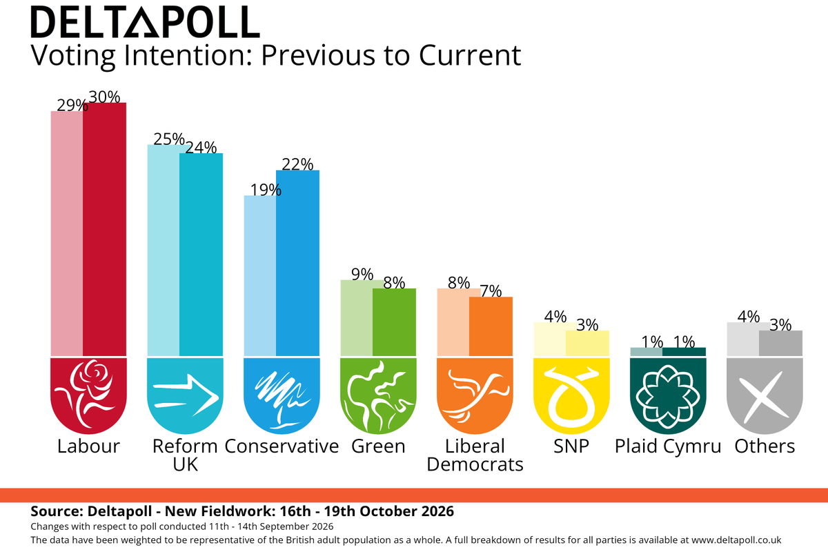 DeltapollUK's tweet photo. Lab 30% (+1) 
Reform 24% (-1) 
Con 22% (+3) 
Green 8% (-1) 
Lib Dem 7% (-1) 
New Fieldwork: 16th - 19th October 2026 
New Sample: 2,092 GB Adults https://t.co/7hwkHki16W