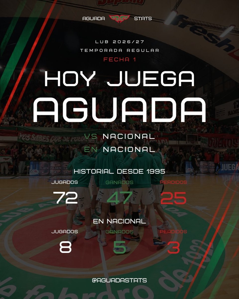 aguadastats's tweet photo. 💪 𝐇𝐨𝐲 𝐣𝐮𝐞𝐠𝐚 𝐀𝐠𝐮𝐚𝐝𝐚! ❤️💚
🏆 LUB 2026-27 - Fase Regular - Fecha 1️⃣
🆚 Nacional
🏟️ Nacional

👉 Desde 1995:
7️⃣2️⃣ partidos jugados
✅ 47 ganados
❌ 25 perdidos

8️⃣ en Nacional (5-3)
3️⃣4️⃣ de visitante (20-14)

🔙 Últimos 5:
✅✅❌✅❌ https://t.co/toXQinneHm