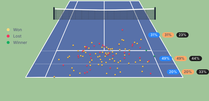 ThreadOrder's tweet photo. Just catching up in Shanghai and taking a closer look at Jodar. Incredible returning at the start. but looking at his 52-week data, of the six serve locations, there's one that generates a Jodar short return far more often — about 10% more than the others: deuce body. He only gets 20% deep here. All other 5 locations he gets at least 30% deep.

Makes sense given his aggressive position and rangy physique. 

Data and analysis courtesy of Courtside Advantage