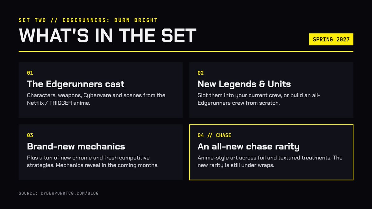 saldamico02's tweet photo. Cyberpunk TCG Set 2 is OFFICIAL 🔥

WeirdCo just revealed Set Two, Edgerunners: Burn Bright, live during the Creator Invitational from CD PROJEKT RED HQ in Warsaw.

What we know so far:

⚡ The Edgerunners anime cast comes to the table: characters, weapons, Cyberware and iconic scenes from the Netflix / Studio TRIGGER series
⚡ New Legends and Units to add to your current crew, or build a full Edgerunners crew from scratch
⚡ Brand-new mechanics and a ton of new chrome
⚡ Anime-style art across foil and textured treatments
⚡ An all-new chase rarity, still under wraps

📅 Hits hobby stores Spring 2027, with prerelease tournaments one week before launch.

Full announcement 👇
https://t.co/s1qDIaOwxn

#CyberpunkTCG #Edgerunners #BurnBright #Cyberpunk2077 #CyberpunkEdgerunners #TCG #TradingCardGame