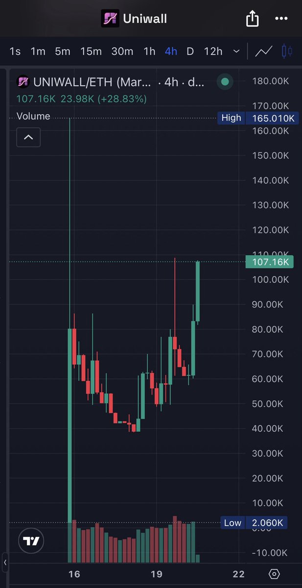 EzMoneyGems's tweet photo. $UNIWALL looking like it wants to fill the $$165k wick today 👀 

HBTC ran to $5m
HETH ran to $1m

What do you think happens now the dev has turned it into those but on steroids? 

ETH protecting the floor and raising it constantly, the flywheel can’t be stopped.

Oh yeah and the best part you don’t even need to sell your tokens just claim your $ETH…

https://t.co/7WSsLLErzP

0x255979302fD6a5E2Ff6dce0D8b018F51e06e243A