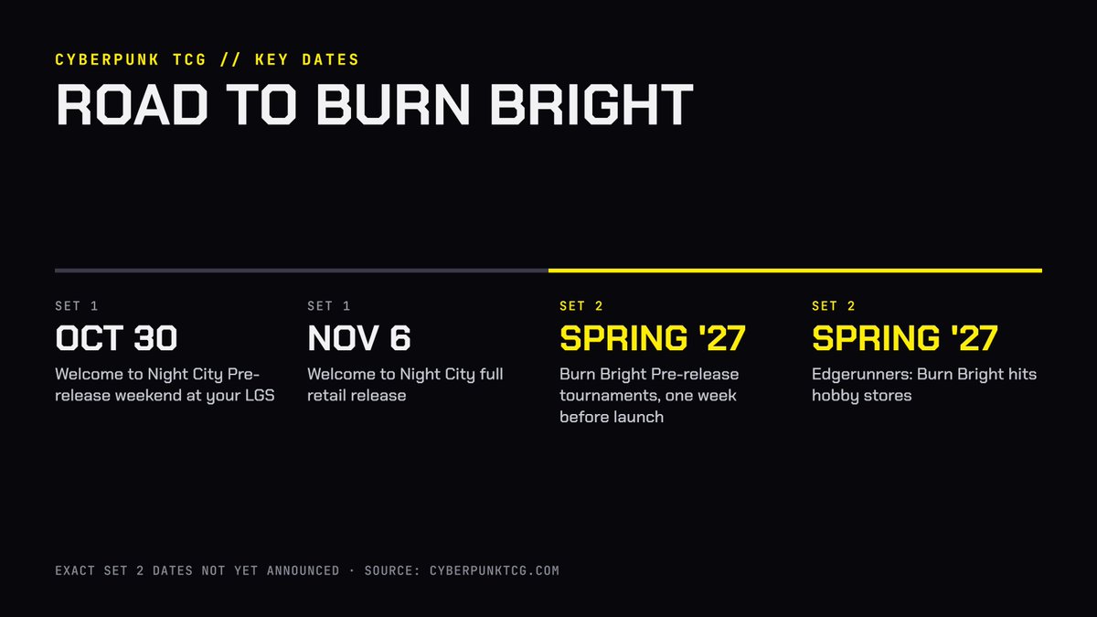 saldamico02's tweet photo. Cyberpunk TCG Set 2 is OFFICIAL 🔥

WeirdCo just revealed Set Two, Edgerunners: Burn Bright, live during the Creator Invitational from CD PROJEKT RED HQ in Warsaw.

What we know so far:

⚡ The Edgerunners anime cast comes to the table: characters, weapons, Cyberware and iconic scenes from the Netflix / Studio TRIGGER series
⚡ New Legends and Units to add to your current crew, or build a full Edgerunners crew from scratch
⚡ Brand-new mechanics and a ton of new chrome
⚡ Anime-style art across foil and textured treatments
⚡ An all-new chase rarity, still under wraps

📅 Hits hobby stores Spring 2027, with prerelease tournaments one week before launch.

Full announcement 👇
https://t.co/s1qDIaOwxn

#CyberpunkTCG #Edgerunners #BurnBright #Cyberpunk2077 #CyberpunkEdgerunners #TCG #TradingCardGame