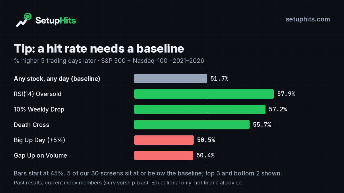 setuphits's tweet photo. Tip: check a hit rate against a baseline.

Since Oct 2021, a random S&amp;P 500/Nasdaq-100 stock was higher 5 trading days later 51.7% of the time.

Our top screen hits 57.9%. 5 of our 30 sit at or below 51.7%.

https://t.co/zSnkmrjah8

Past results. Not financial advice. https://t.co/eNxQJku7lU
