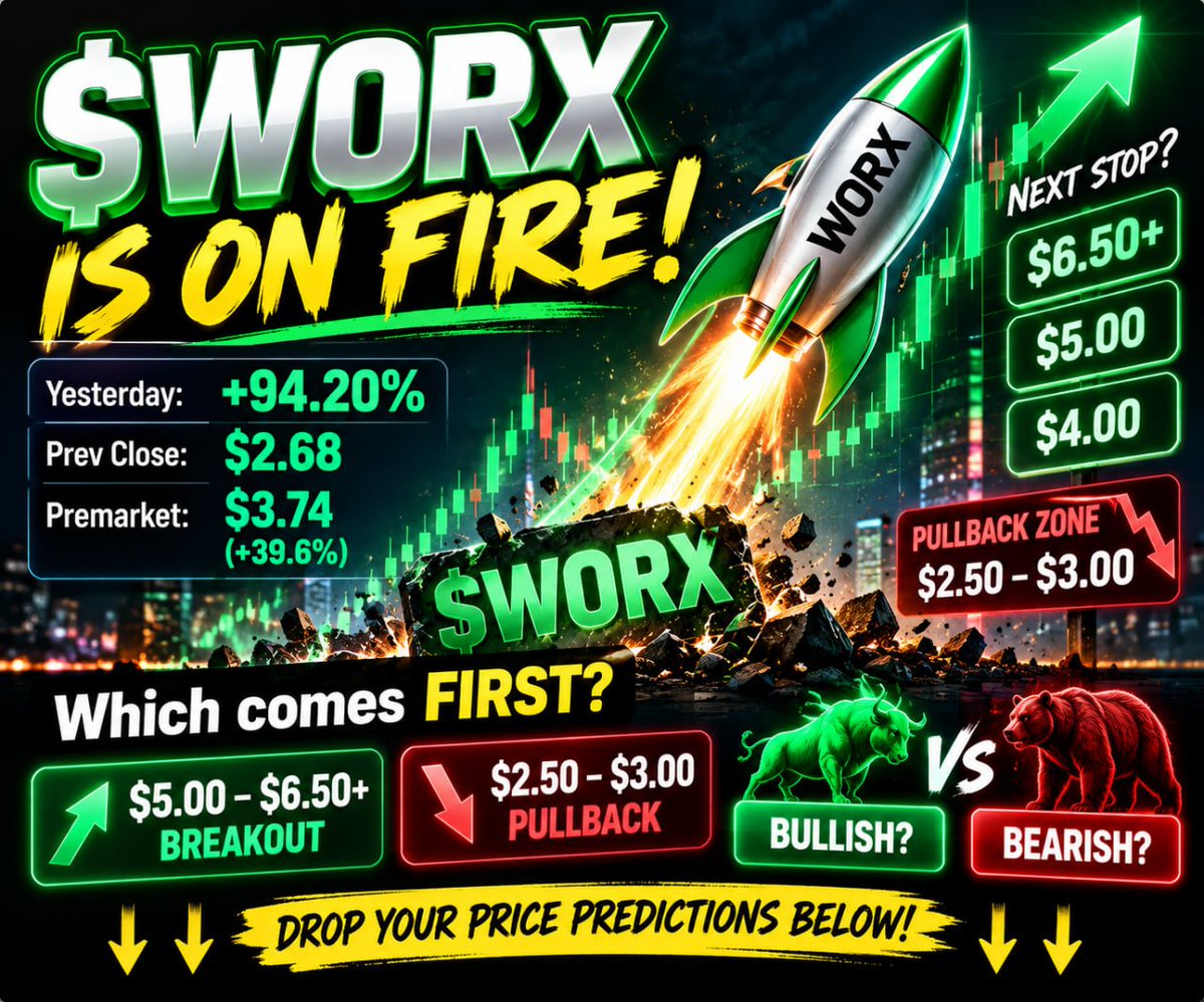 marisamartinezl's tweet photo. 🚨 $WORX — WHAT'S NEXT?! 🔥🚀
Yesterday: +94.20%
Close: $2.68
Premarket: $3.74
🎯 Bull Targets: $4 / $5 / $6.50+
🩸 Bear Zone: $2.50–$3
Will bulls push higher or bears take control? 👀
Which comes FIRST? 👇
#WORX #Stocks https://t.co/RBN6ZFpvE8